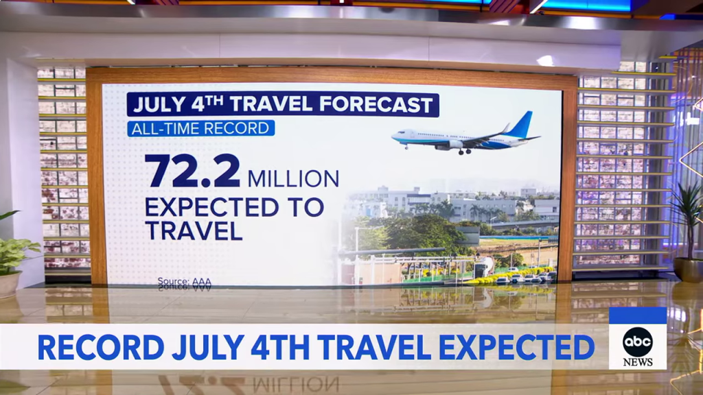 - 7月4日の旅行予測グラフ。過去最高の7220万人が旅行に出かけるというAAAの予測データを示すグラフ。