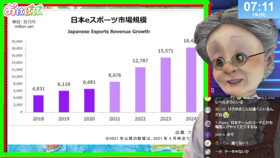 バーチャルおばあちゃんの隣のスクリーンに、日本のeスポーツ市場規模の成長を示す棒グラフが表示されている。