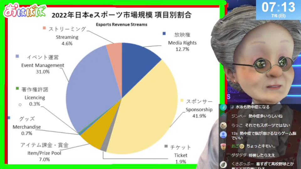 バーチャルおばあちゃんの隣のスクリーンに、2022年日本のeスポーツ市場規模の項目別割合を示す円グラフが表示されている。