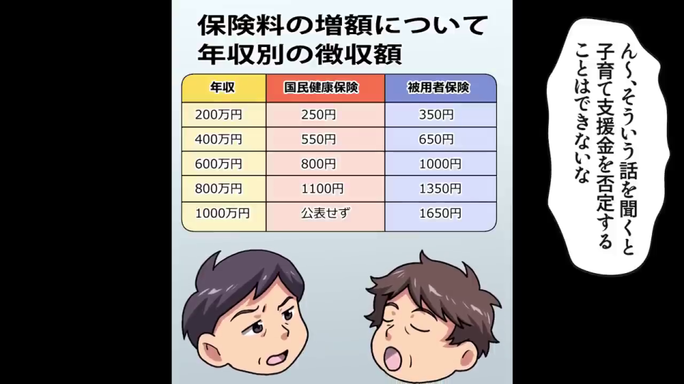 年収別の保険料増額を示す表
