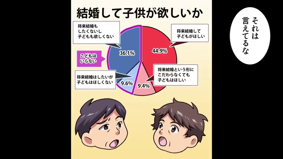 結婚と子供が欲しいかアンケート結果グラフ