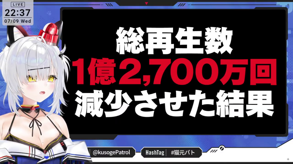 「総再生数 1億2,700万回減少させた結果」