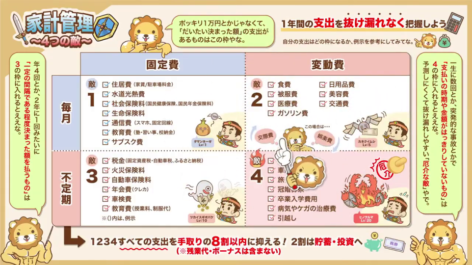 家計管理〜4つの敵〜の図